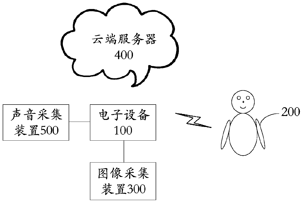 Identity recognition method and electronic equipment