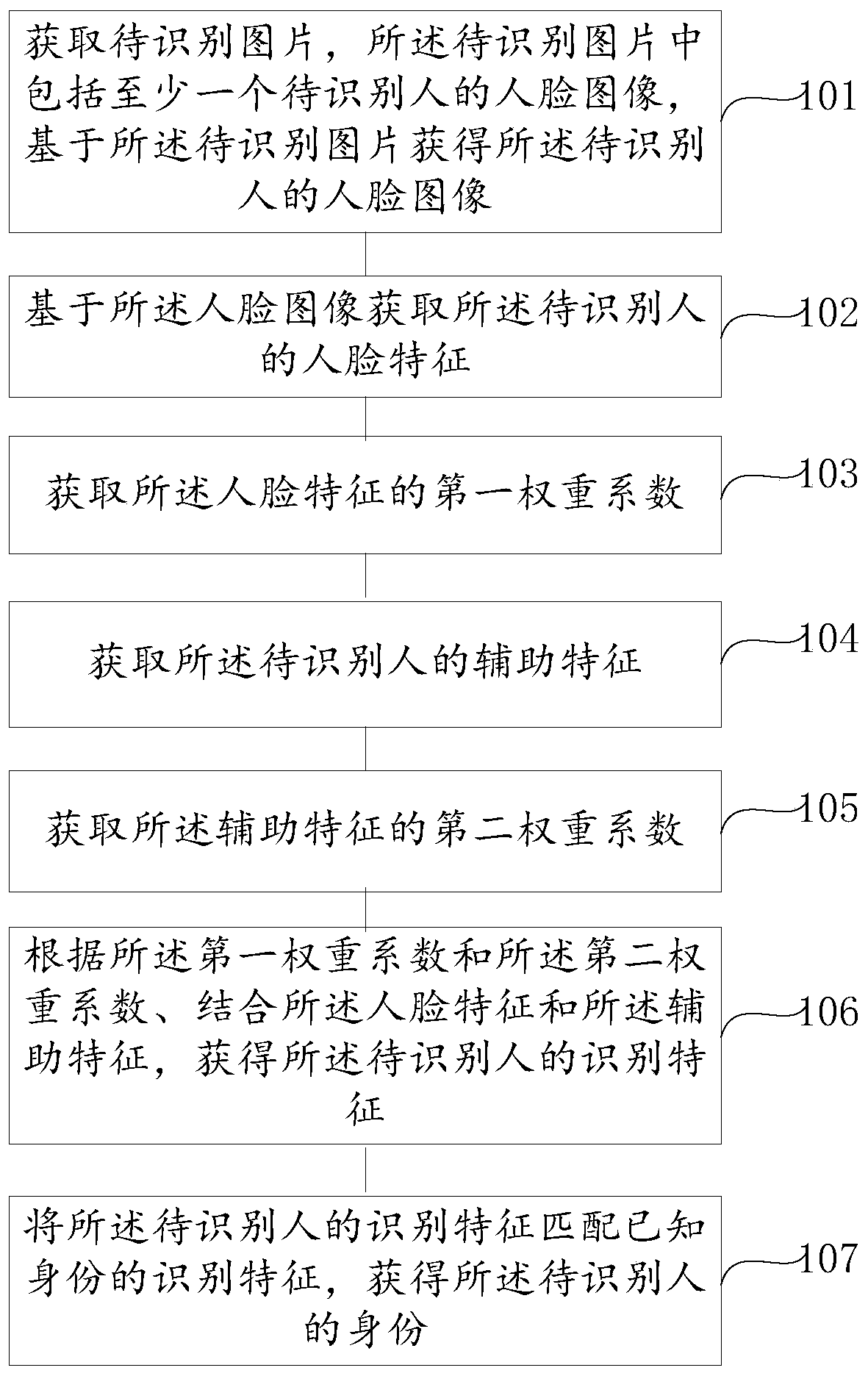 Identity recognition method and electronic equipment