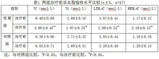 Traditional Chinese medicine for treating coronary heart disease combination dyslipidemia