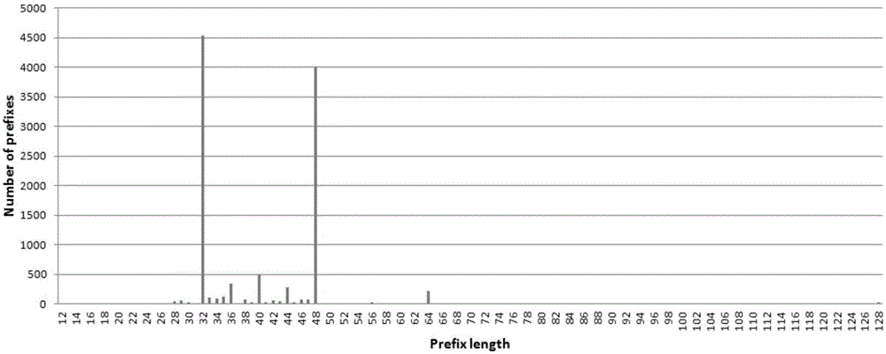 IP routing search method and device