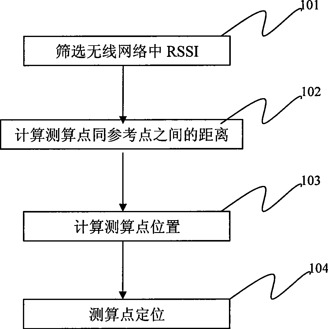 Method for realizing precise geometrical positioning in wireless network