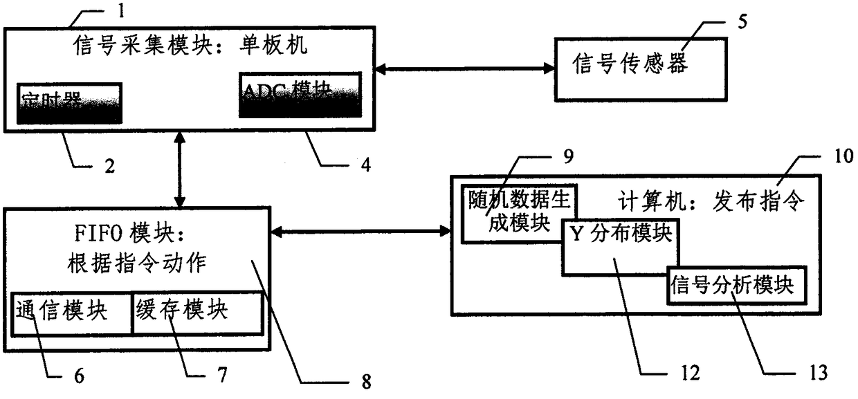 Random sampling method based on information distribution mode