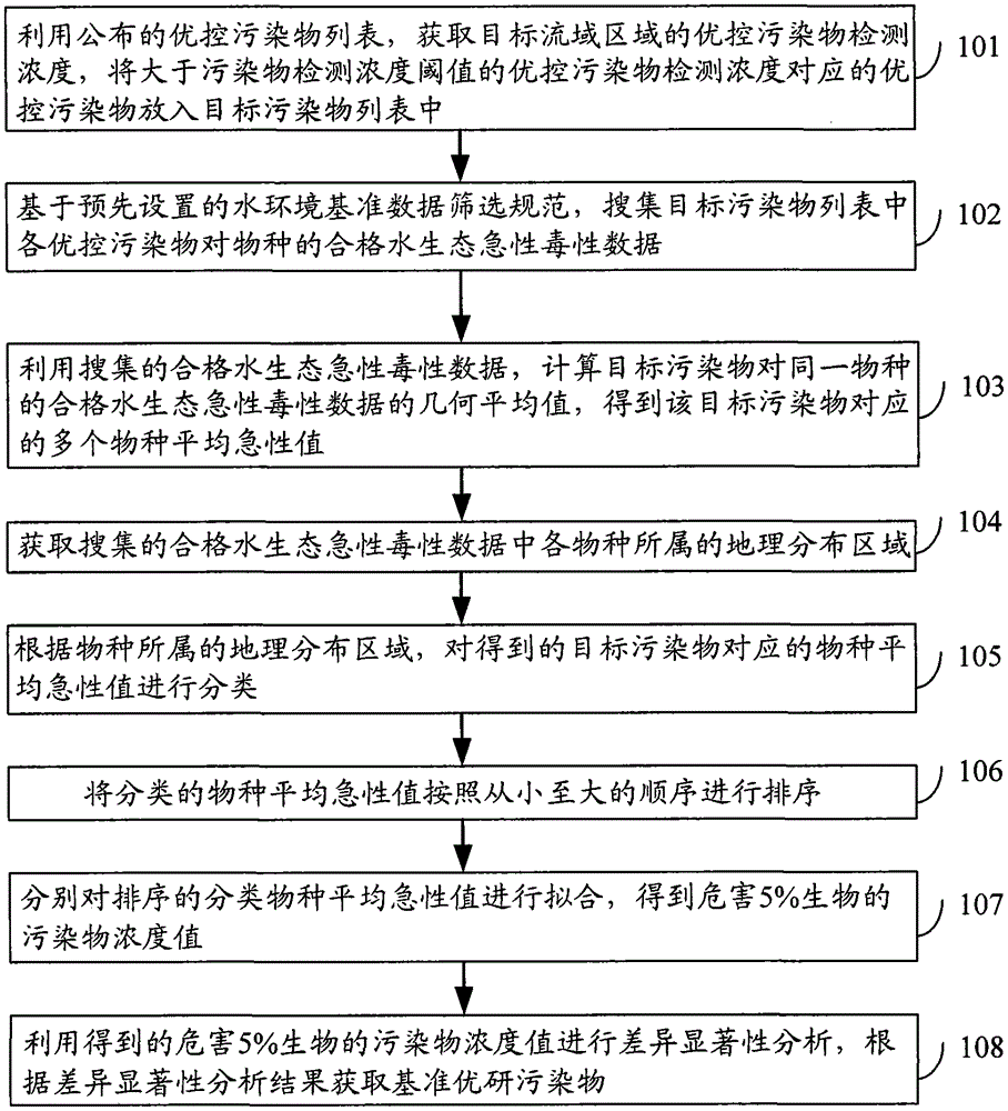 Method and device for obtaining criteria priority research pollutant of water environment