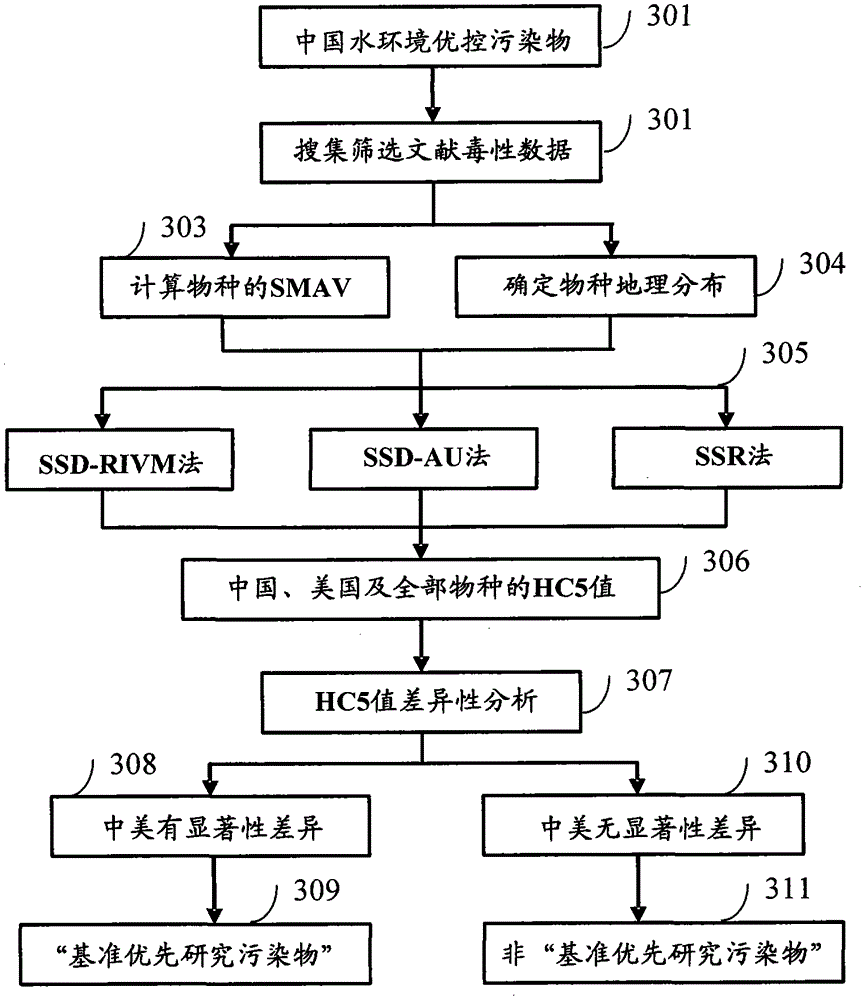 Method and device for obtaining criteria priority research pollutant of water environment