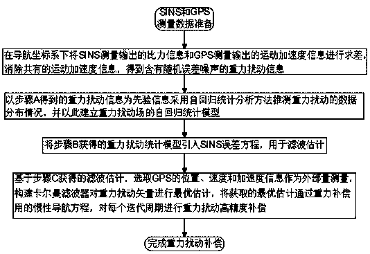 SINS (Ship's Inertial Navigation System)/GPS (Global Position System) high-precision gravity disturbance method based on system states estimation