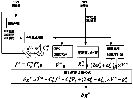 SINS (Ship's Inertial Navigation System)/GPS (Global Position System) high-precision gravity disturbance method based on system states estimation