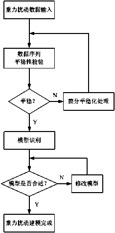 SINS (Ship's Inertial Navigation System)/GPS (Global Position System) high-precision gravity disturbance method based on system states estimation