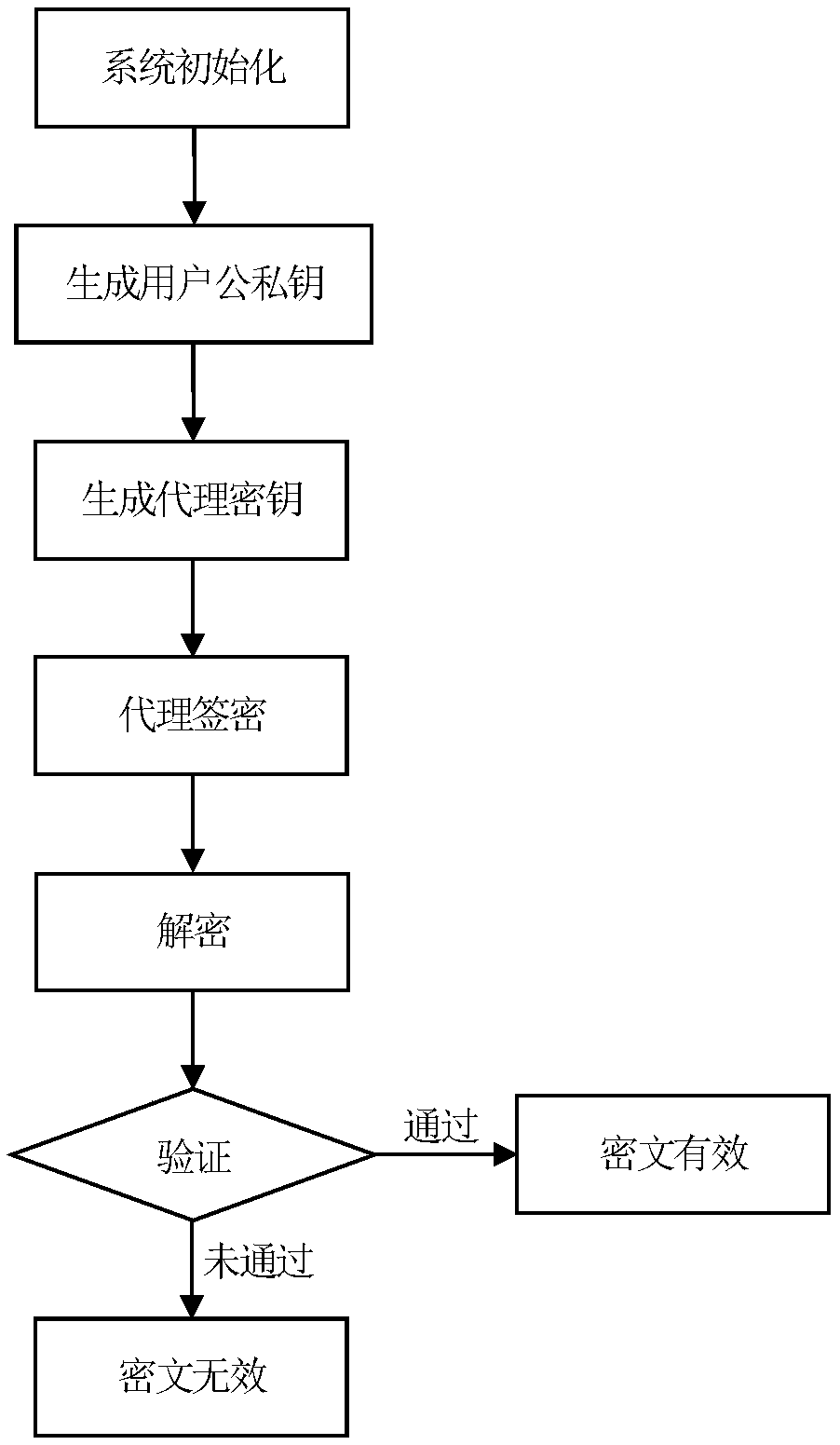 Universally composable identity proxy signcryption method