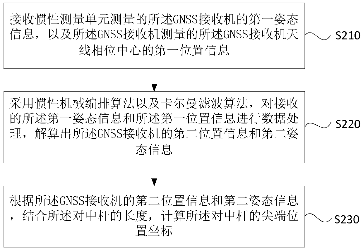 System, method and device for measuring tilt amount of GNSS receiver and storage medium