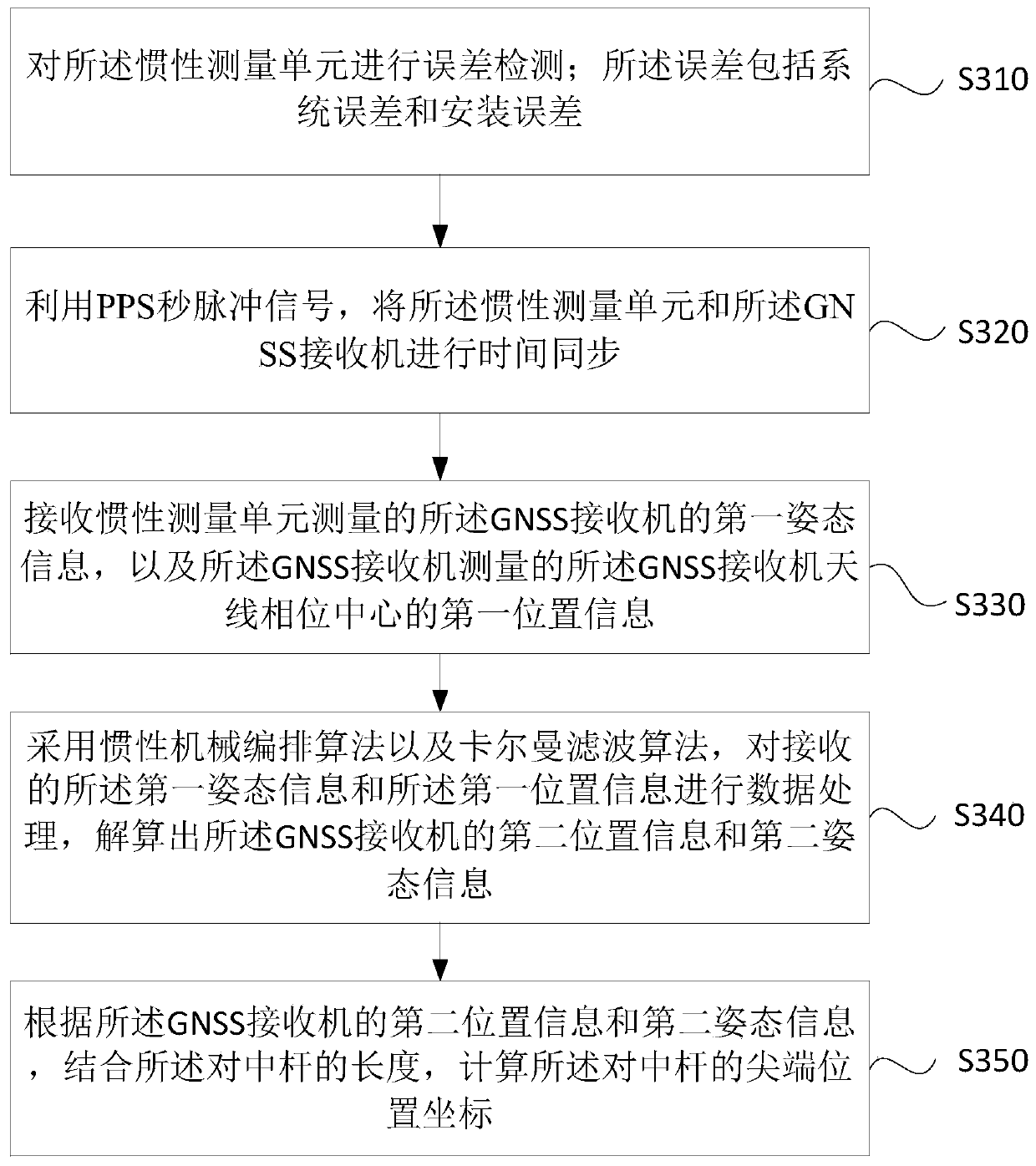 System, method and device for measuring tilt amount of GNSS receiver and storage medium