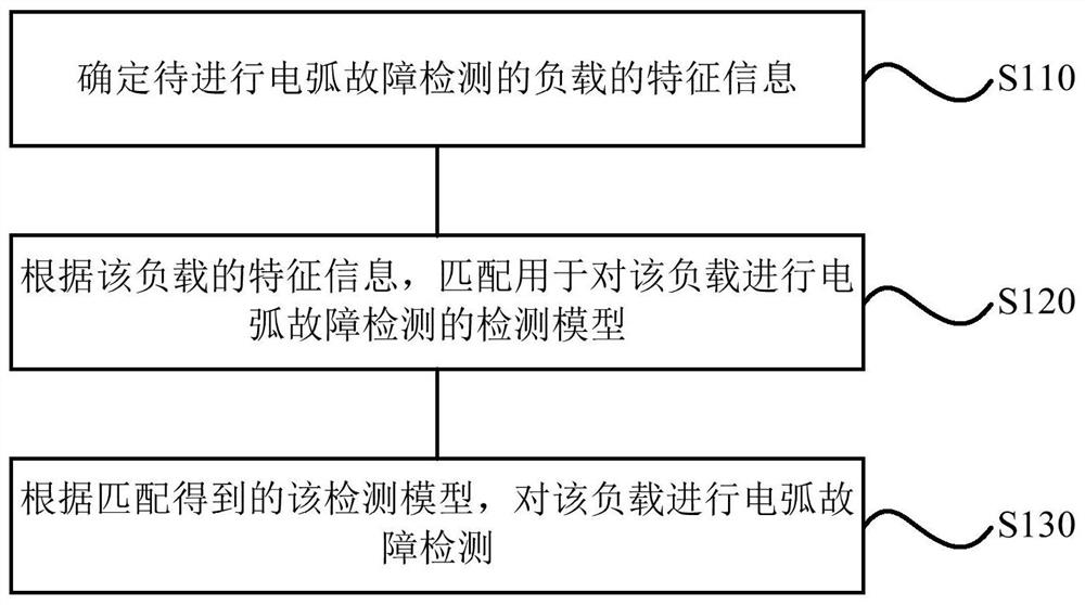 Arc fault detection method, device, computer readable storage medium and socket