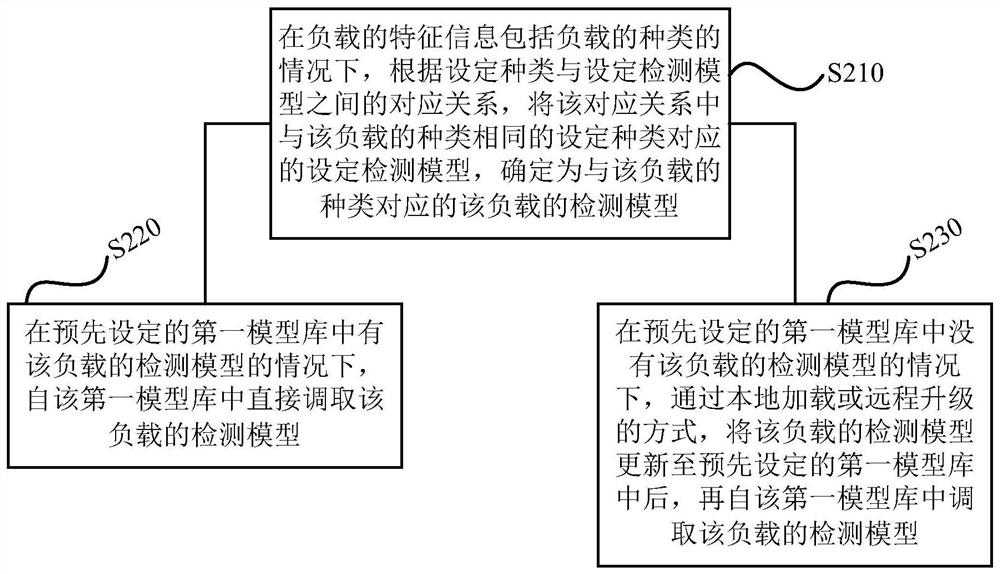 Arc fault detection method, device, computer readable storage medium and socket