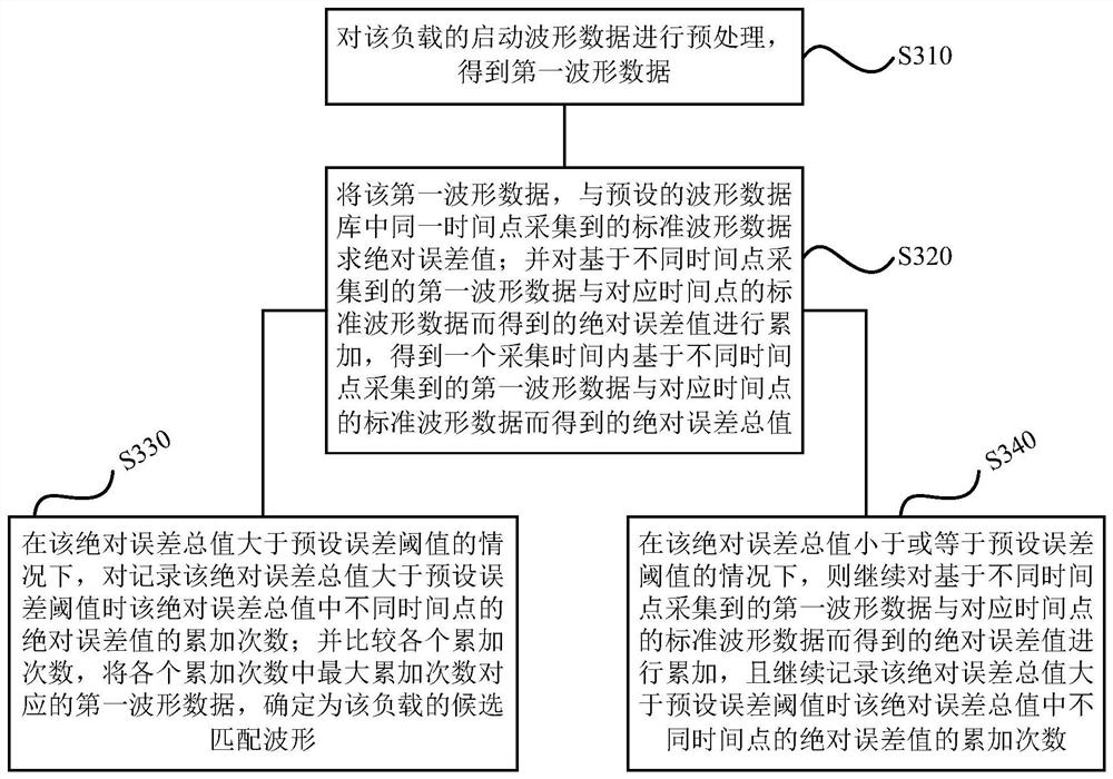 Arc fault detection method, device, computer readable storage medium and socket