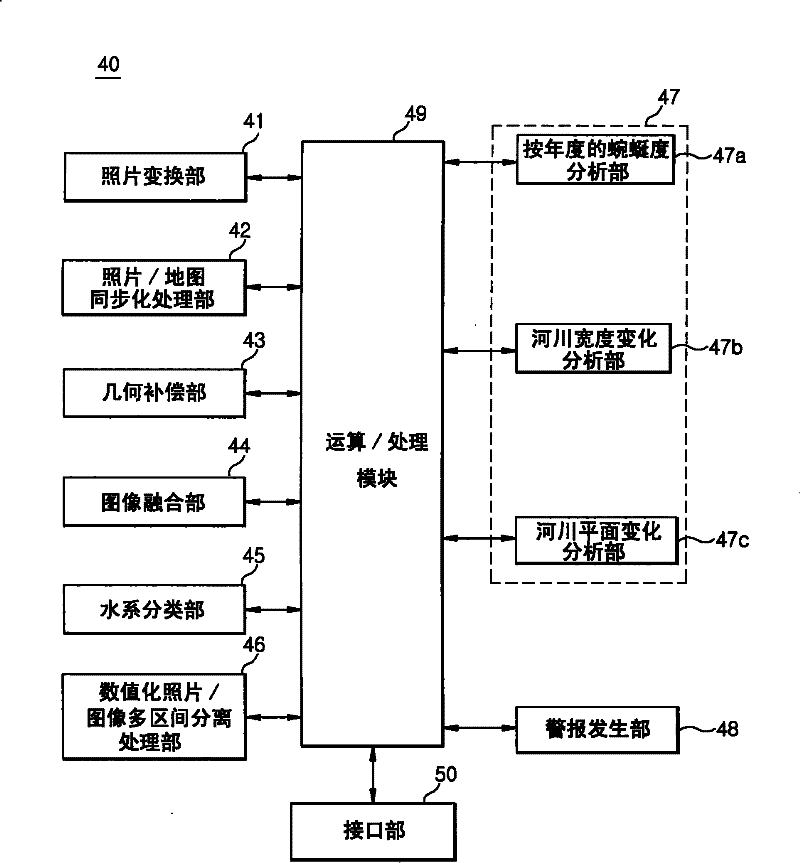 River time series analysis system and method based on spatial image information and gis