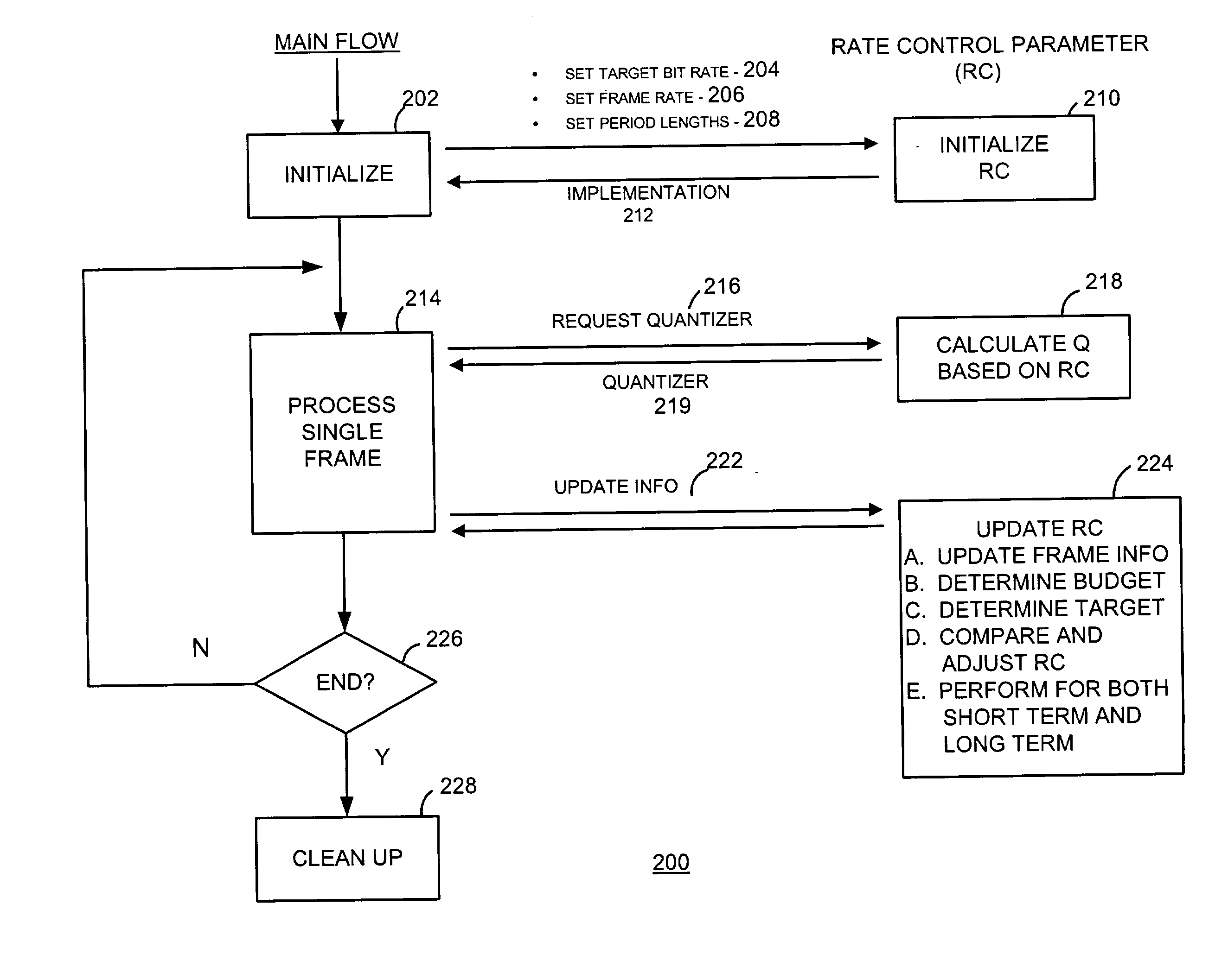 Dynamic bit rate control process