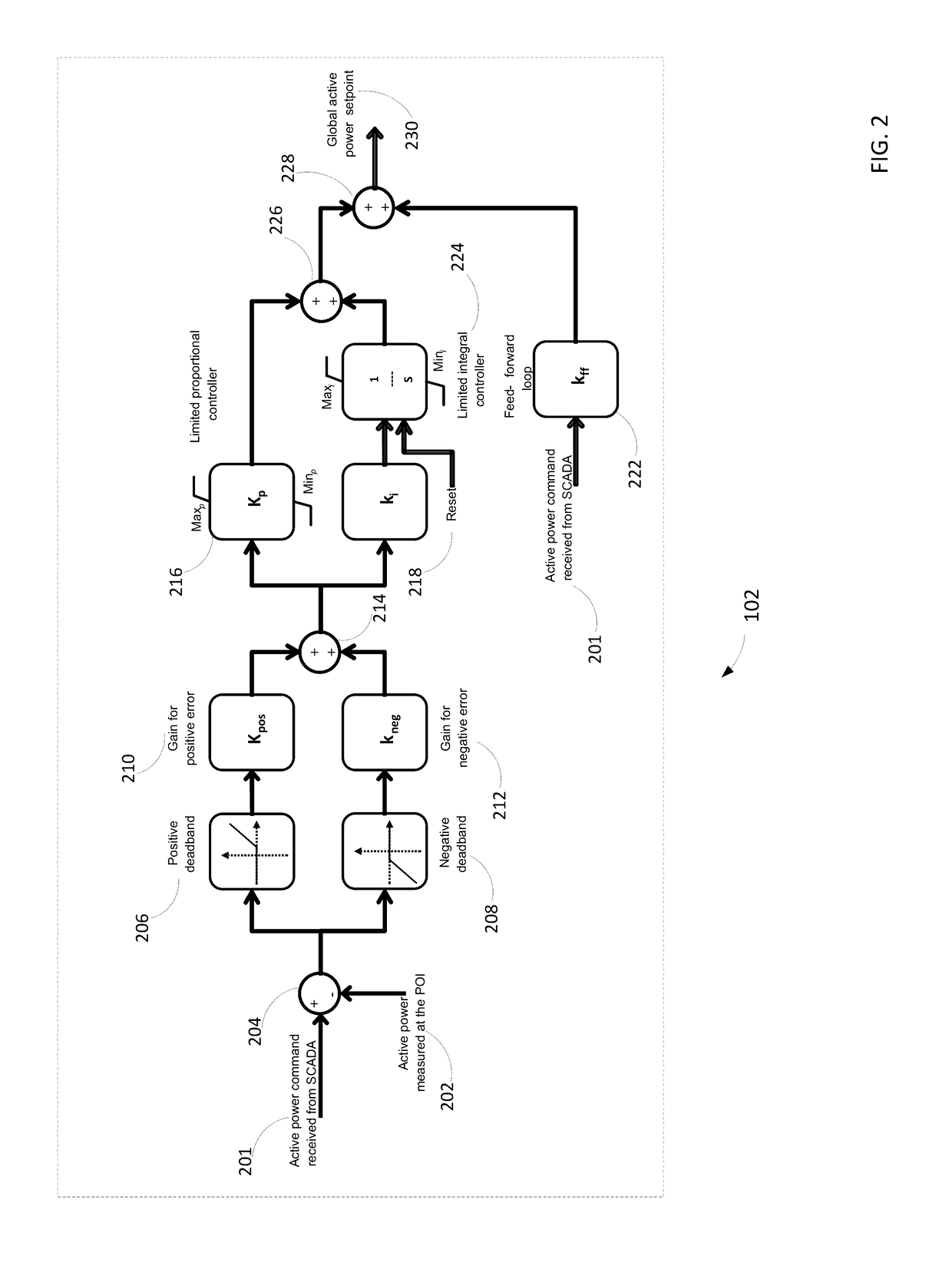 Methods and systems for dynamically controlling a photovoltaic power plant