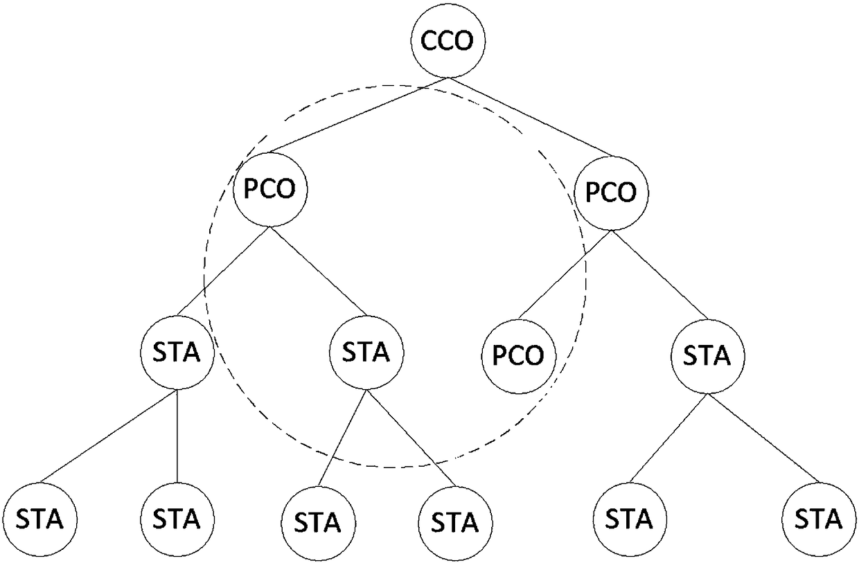 Self-adaptive method for controlling collision domain in power line carrier communication