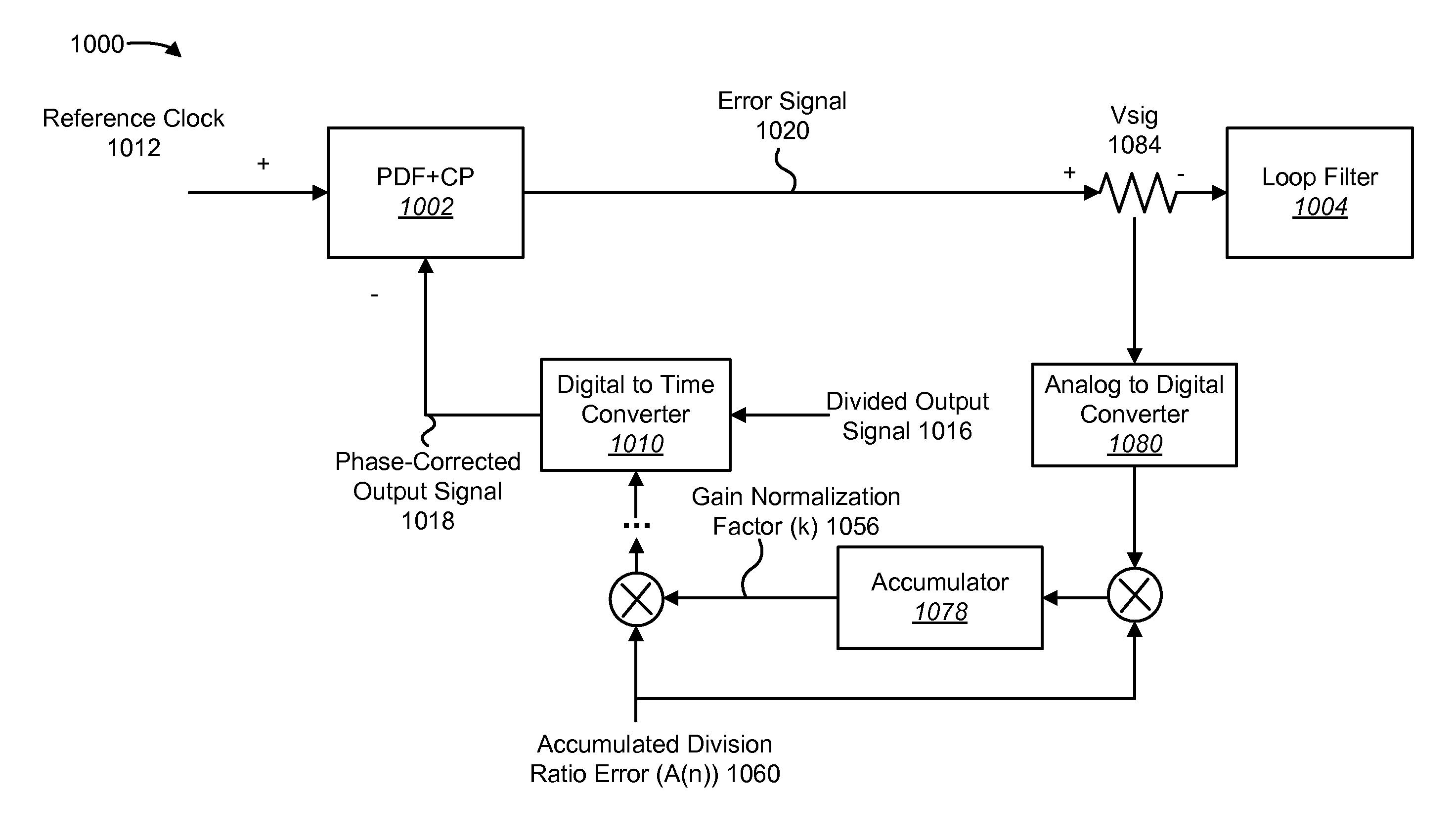 Phase locked loop with phase correction in the feedback loop