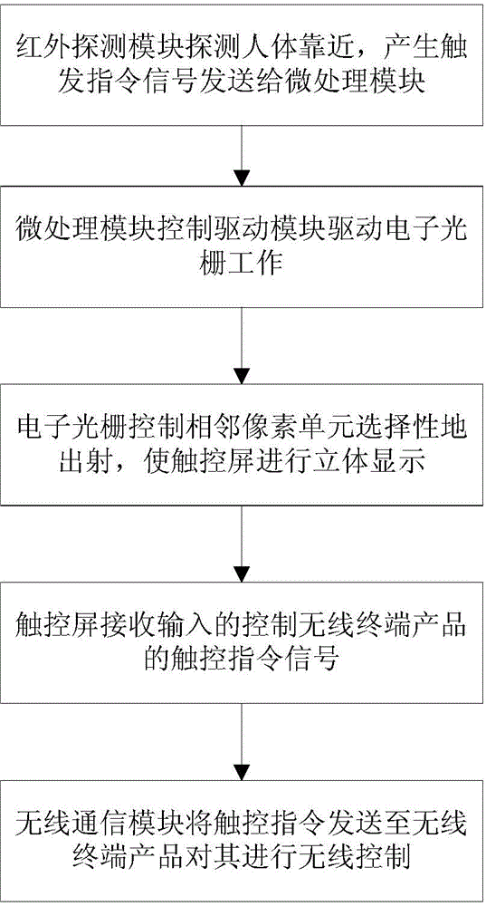 Wireless intelligent control device