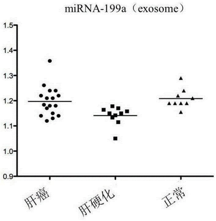 Use of mirna-199a in the preparation of diagnostic kits