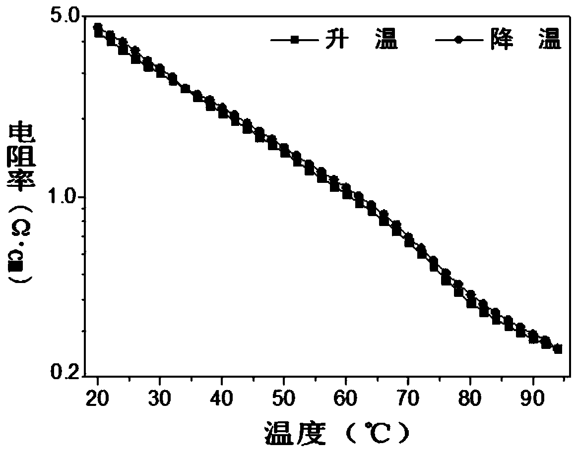 A kind of titanium ruthenium co-doped vanadium dioxide thermosensitive thin film material and preparation method thereof