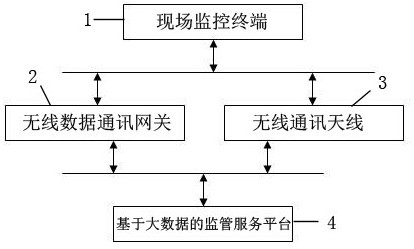 A comprehensive monitoring system and monitoring method for dangerous goods transport vehicles