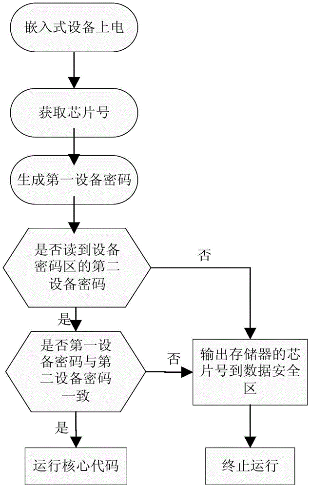 Encryption and verification method for embedded equipment