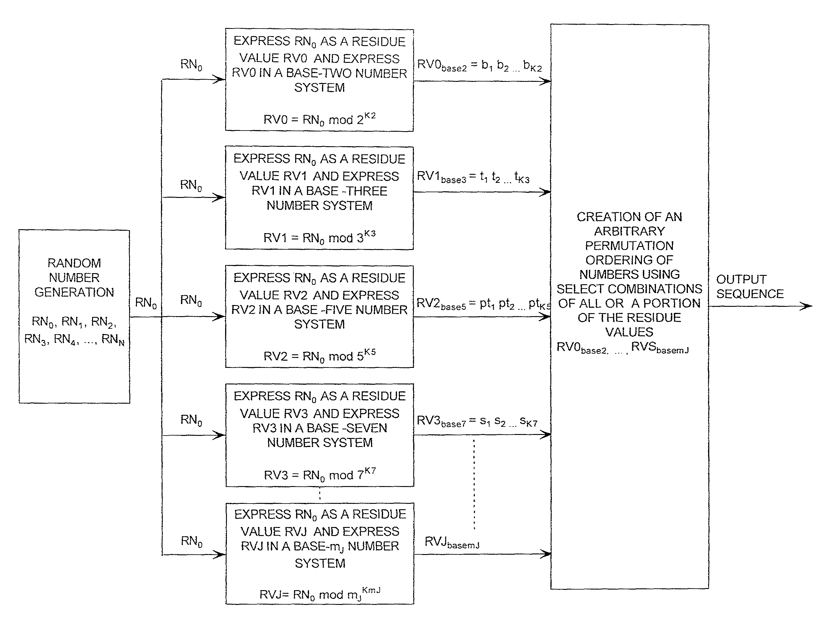 Cryptographic system configured for extending a repetition period of a random sequence