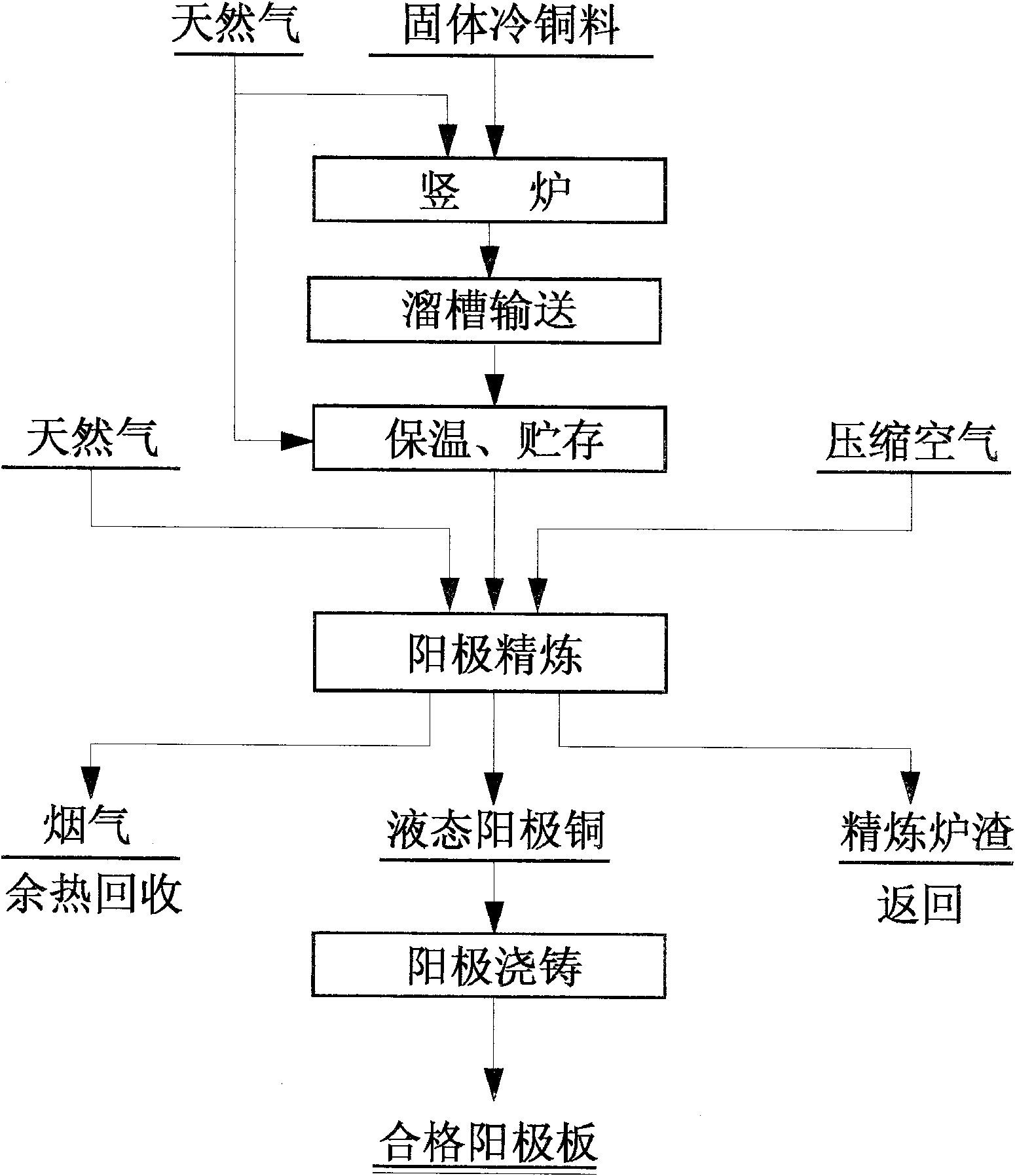 Solid copper material processing method and apparatus thereof