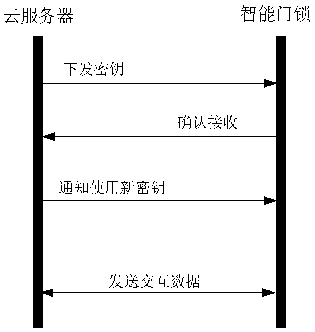 Intelligent door lock secret key updating method and system and computer storage medium