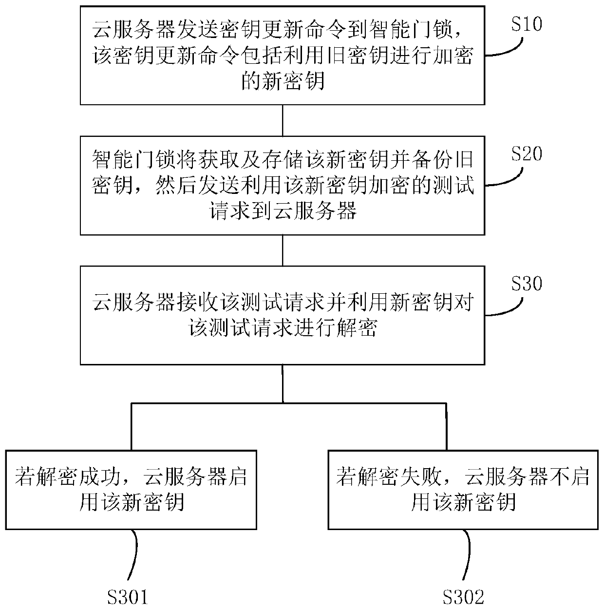 Intelligent door lock secret key updating method and system and computer storage medium