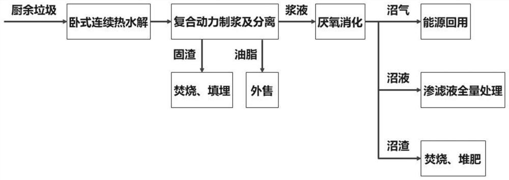 Kitchen garbage treatment and resource utilization method and system