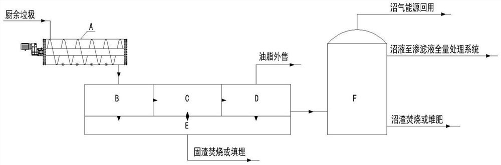 Kitchen garbage treatment and resource utilization method and system