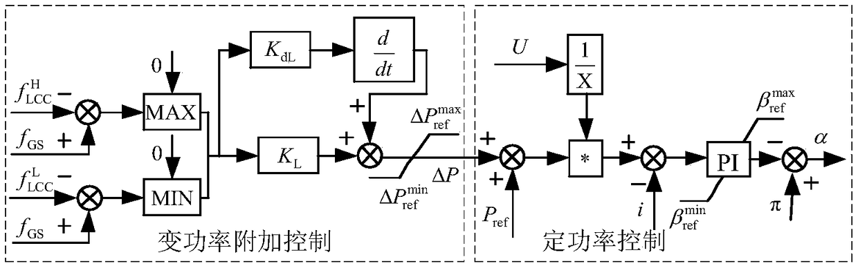 Source-network coordination control method for wind farm flexible DC grid connection and DC output