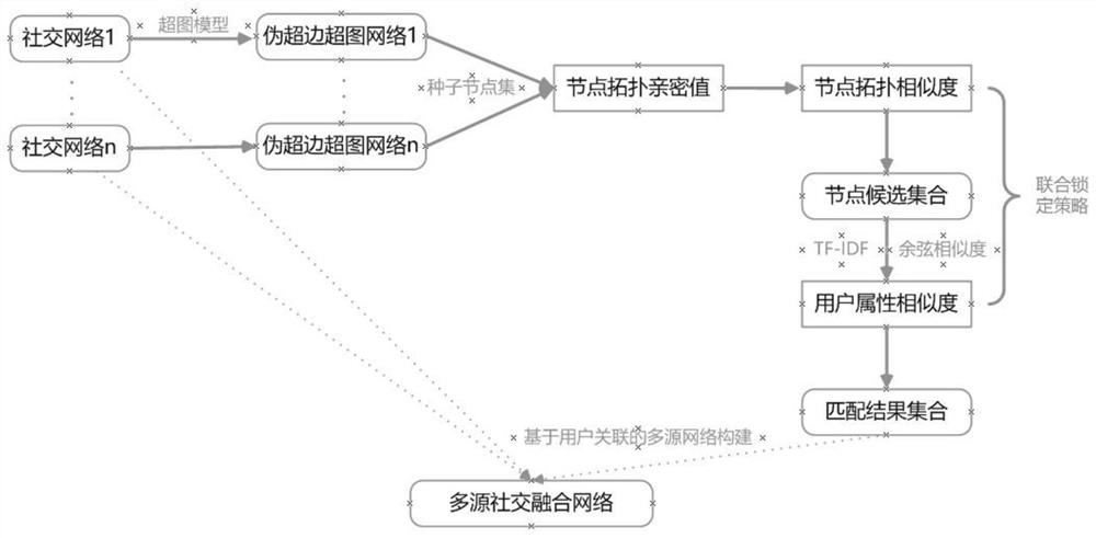 Multi-source social network construction method based on user identity association