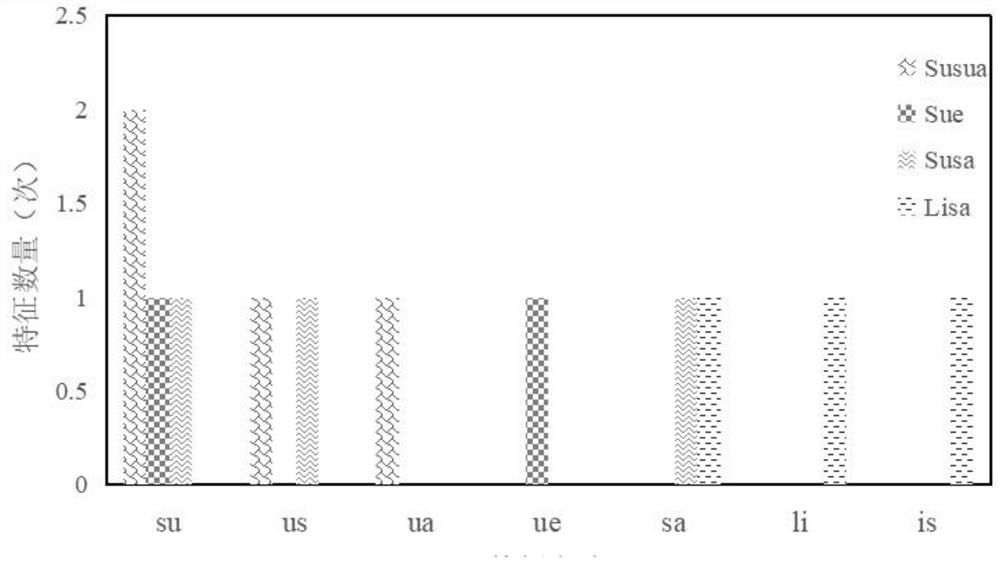 Multi-source social network construction method based on user identity association