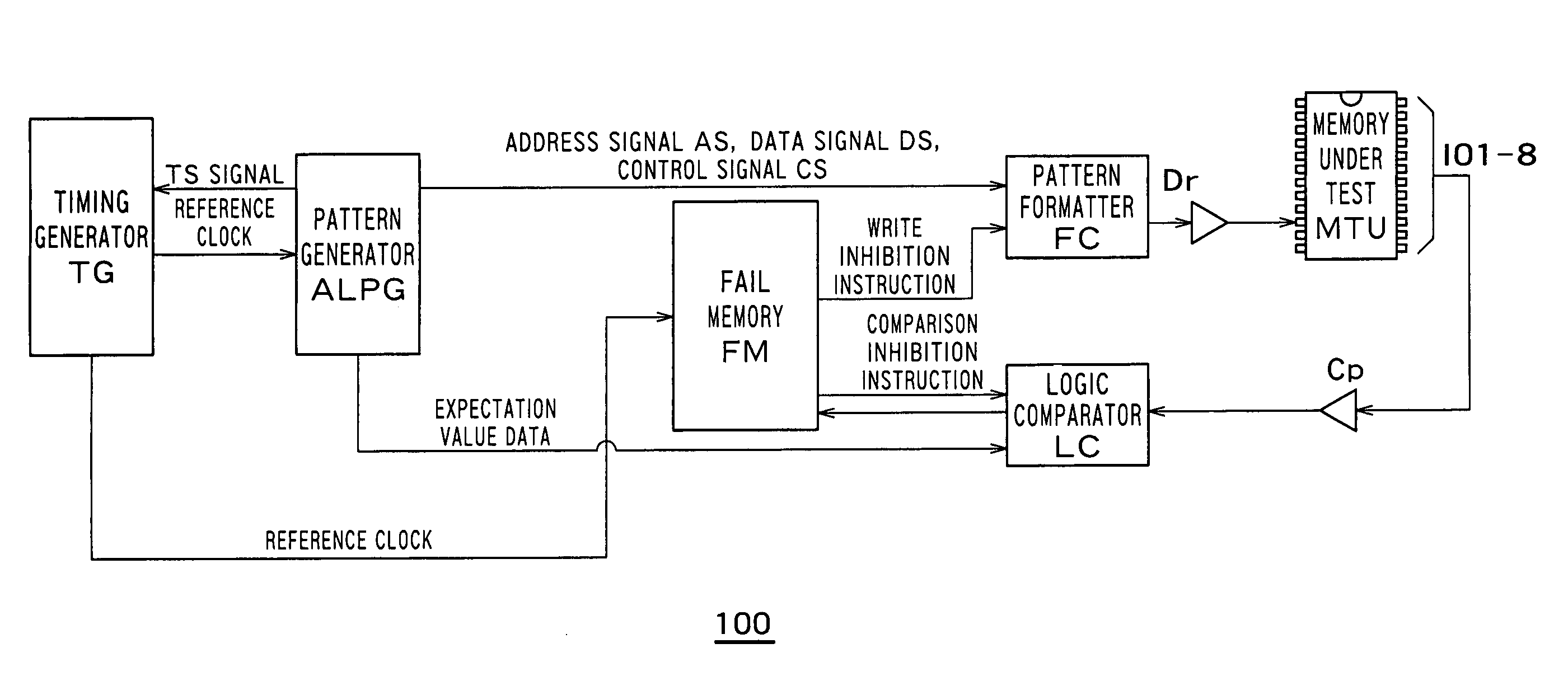 Semiconductor testing device and method of testing semiconductor memory