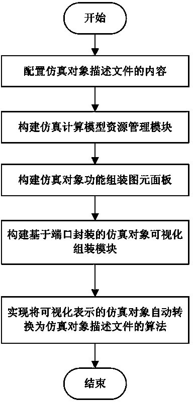 Simulation object visual development environment implementation method based on port encapsulation