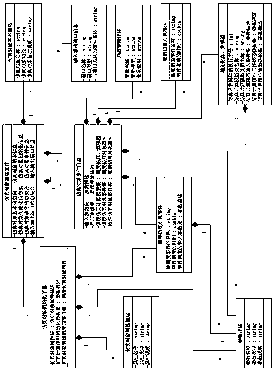 Simulation object visual development environment implementation method based on port encapsulation