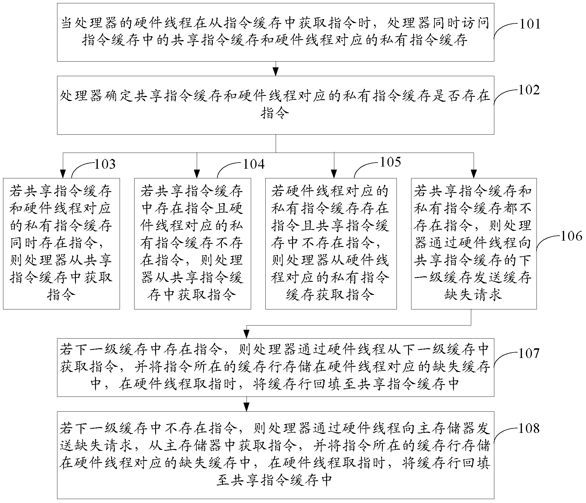 Management method for instruction cache and processor