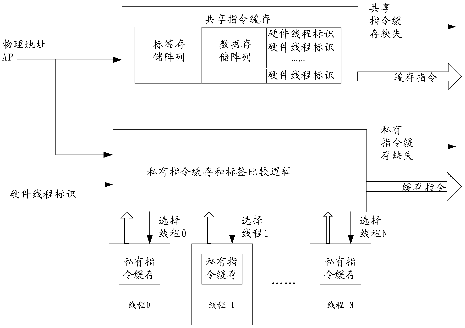 Management method for instruction cache and processor