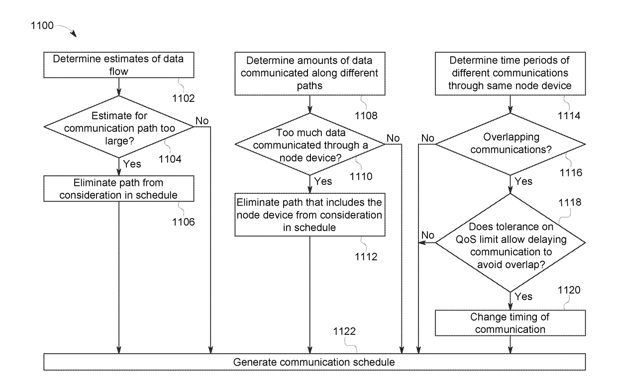 Communication system and method for scheduling communications within a time sensitive network