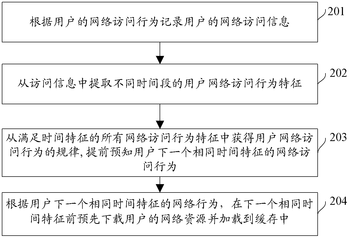 Network resource pre-fetching and cache accelerating method and device thereof