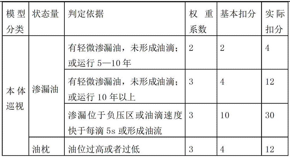 Novel power grid equipment condition evaluation method