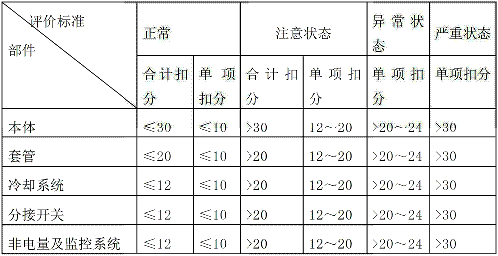 Novel power grid equipment condition evaluation method