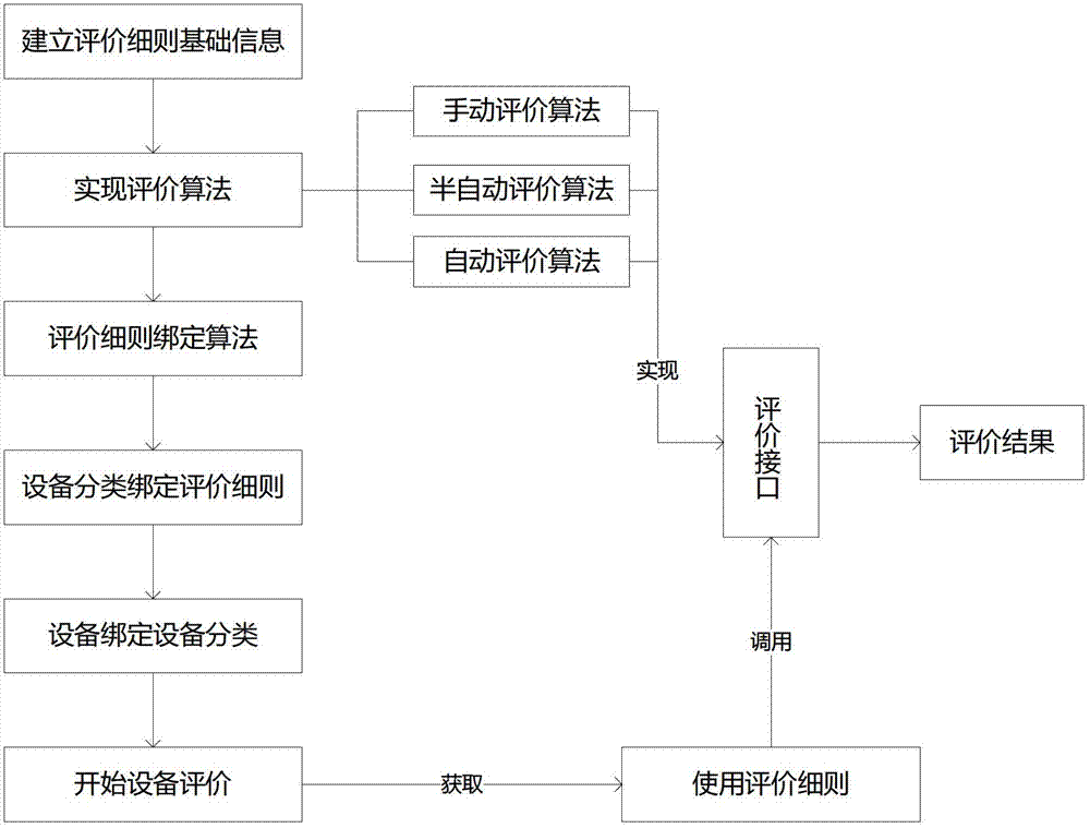 Novel power grid equipment condition evaluation method