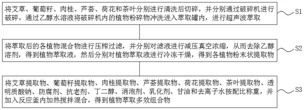 Plant extract multi-effect composition and preparation method thereof