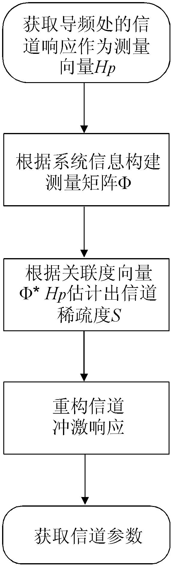 Compressed sensing wireless communication channel estimation method based on sparsity self-adapting