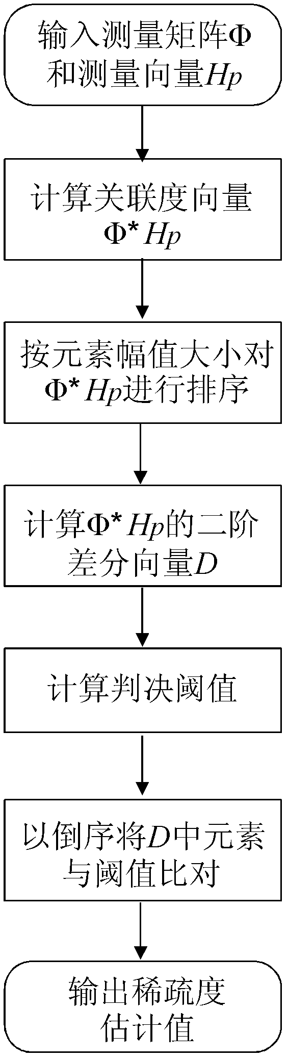 Compressed sensing wireless communication channel estimation method based on sparsity self-adapting