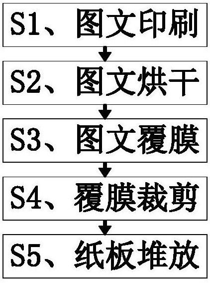 Graphic printing processing method for manufacturing of cardboard box